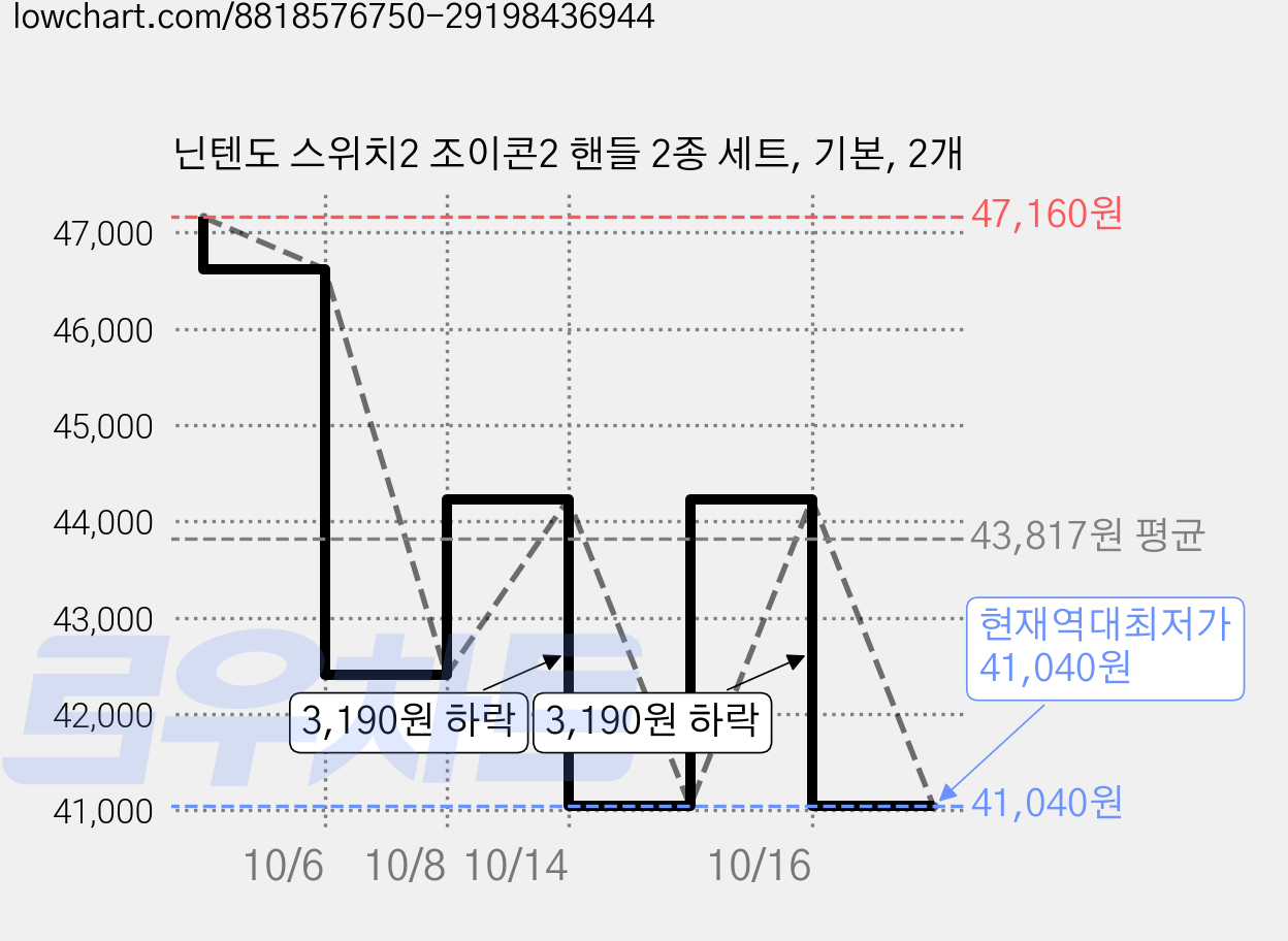 닌텐도 스위치2 조이콘2 핸들 2종 세트, 기본, 2개 가격 변동 차트, 현재가 41,040원, 역대최저가