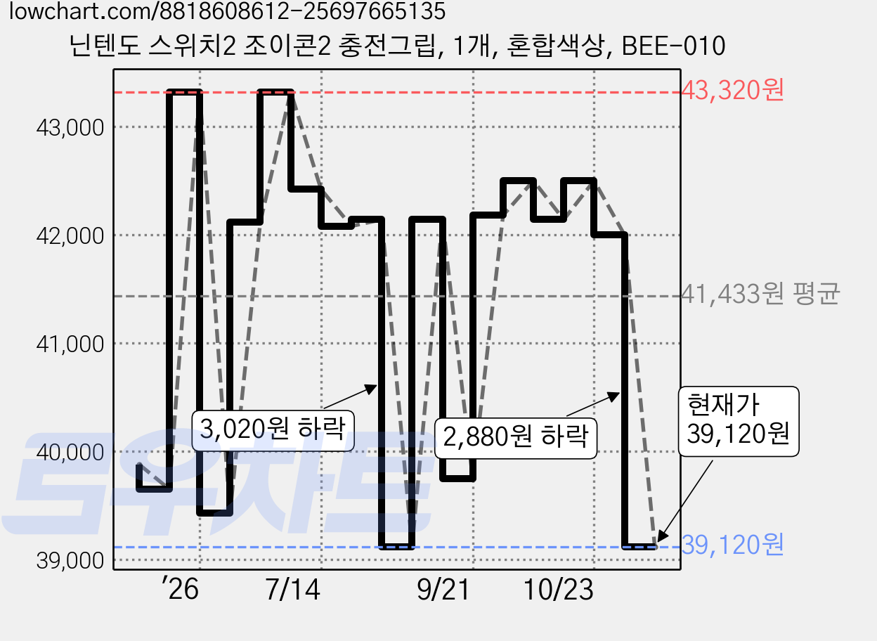 닌텐도 스위치2 조이콘2 충전그립, 1개, 혼합색상, BEE-010 가격 변동 차트, 현재가 38,250원, 역대최저가