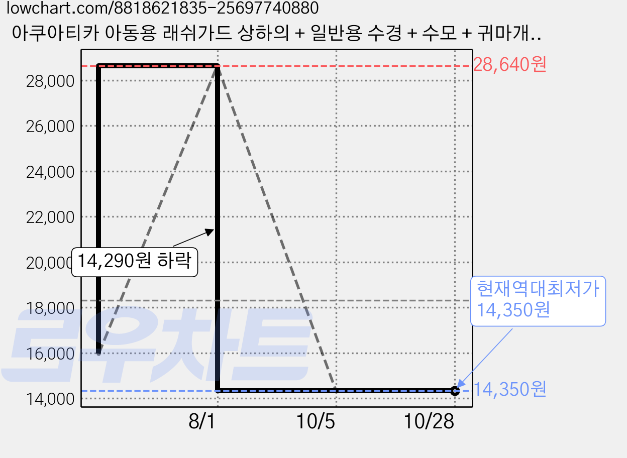 아쿠아티카 아동용 래쉬가드 상하의 + 일반용 수경 + 수모 + 귀마개 + 비닐백 세트 AQA384+AQA420 가격 변동 차트, 현재가 14,350원, 역대최저가