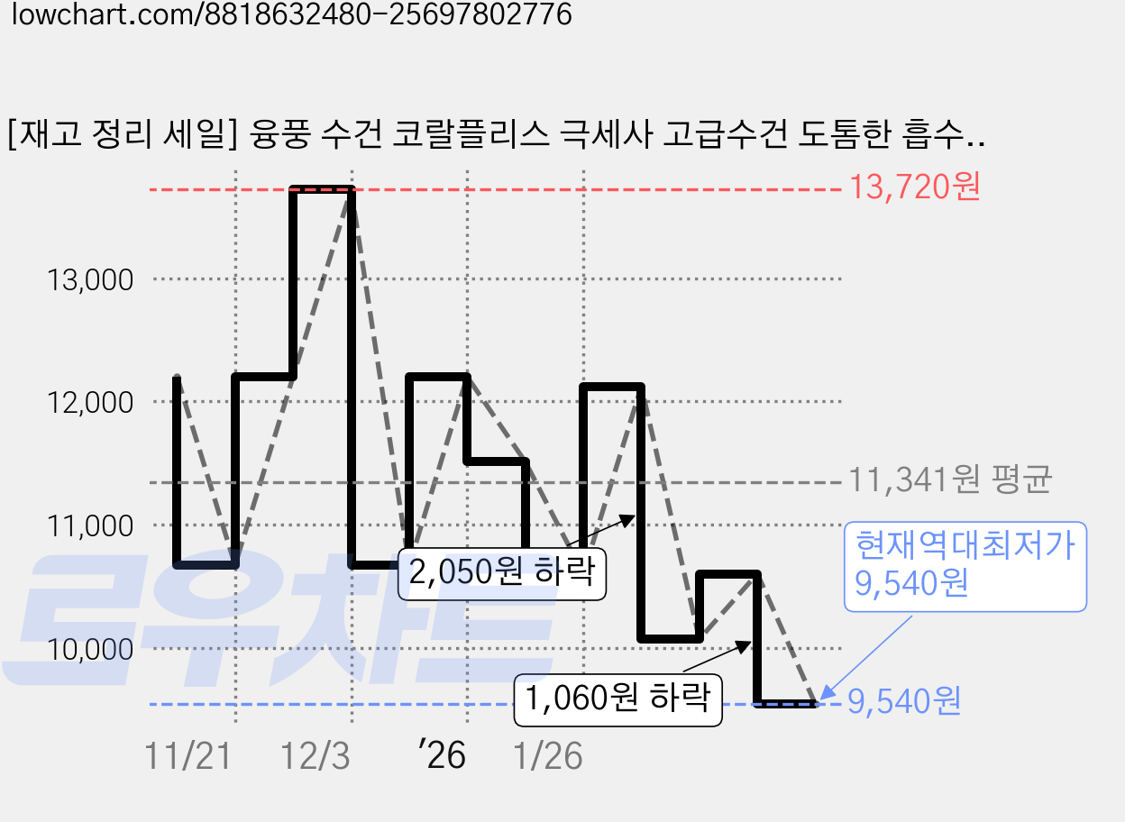 [재고 정리 세일] 융풍 수건 코랄플리스 극세사 고급수건 도톰한 흡수 타월 부드러운 촉감, 5개, 잿빛 가격 변동 차트, 현재가 9,540원, 역대최저가