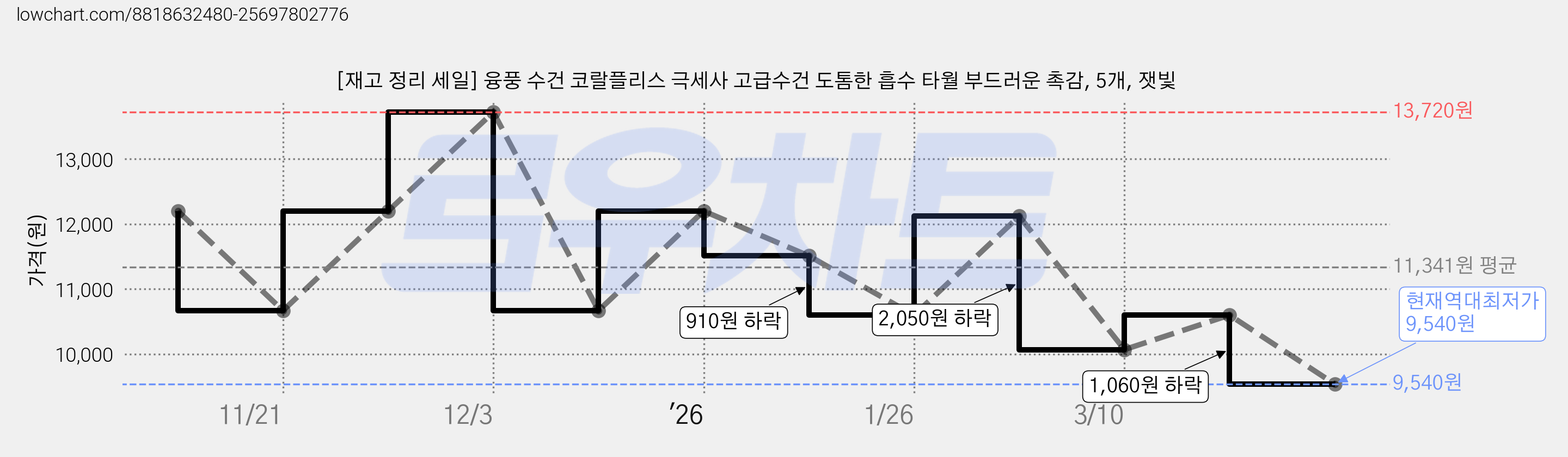 [재고 정리 세일] 융풍 수건 코랄플리스 극세사 고급수건 도톰한 흡수 타월 부드러운 촉감, 5개, 잿빛 가격 변동 차트, 현재가 9,540원, 역대최저가