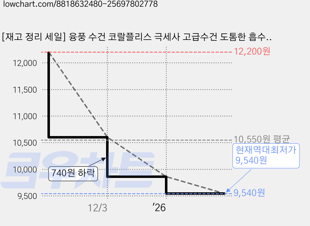 [재고 정리 세일] 융풍 수건 코랄플리스 극세사 고급수건 도톰한 흡수 타월 부드러운 촉감, 5개, 스카이블루 가격 변동 차트, 현재가 9,540원, 역대최저가