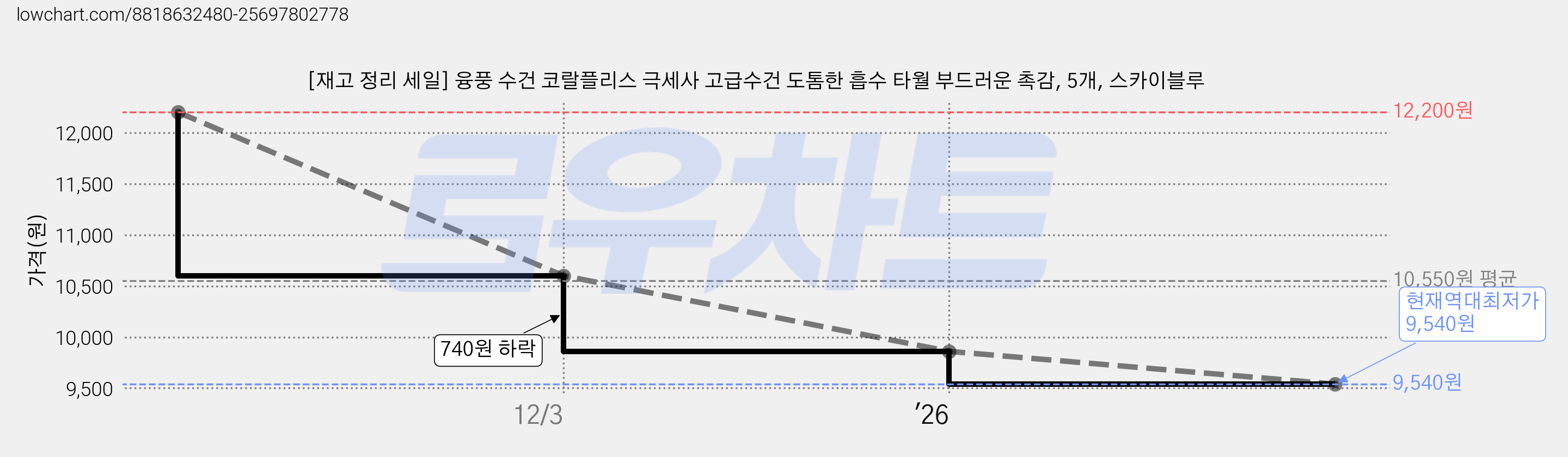 [재고 정리 세일] 융풍 수건 코랄플리스 극세사 고급수건 도톰한 흡수 타월 부드러운 촉감, 5개, 스카이블루 가격 변동 차트, 현재가 9,540원, 역대최저가