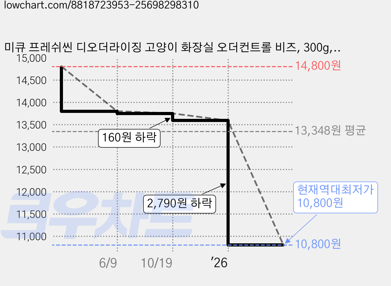 미큐 프레쉬씬 디오더라이징 고양이 화장실 오더컨트롤 비즈, 300g, 1개, 로즈 가격 변동 차트, 현재가 10,800원, 역대최저가