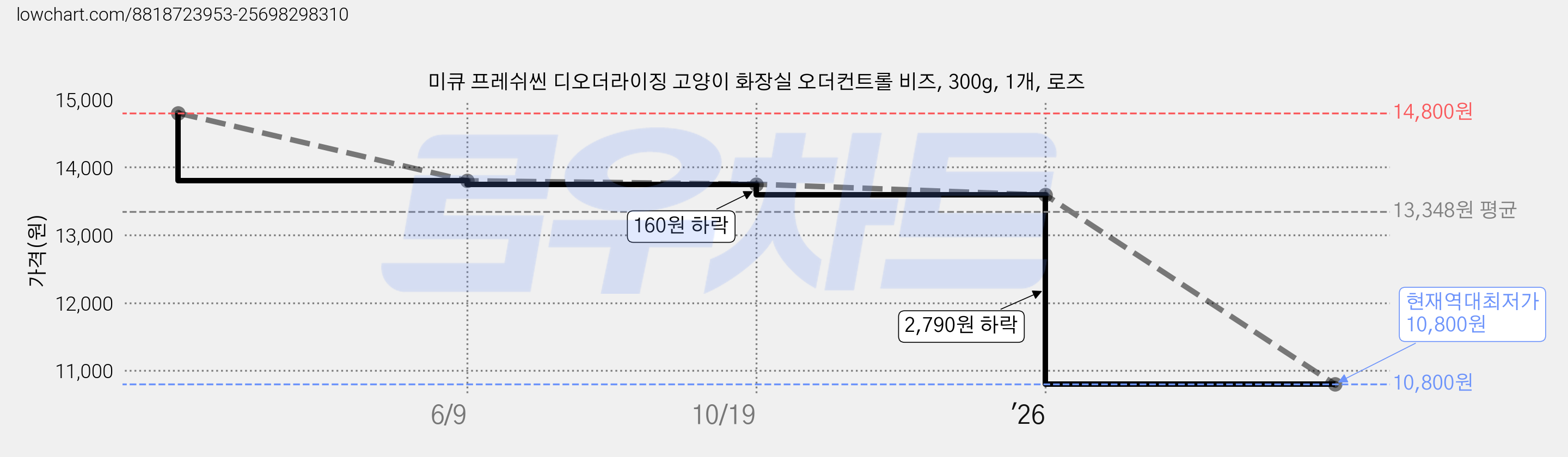 미큐 프레쉬씬 디오더라이징 고양이 화장실 오더컨트롤 비즈, 300g, 1개, 로즈 가격 변동 차트, 현재가 10,800원, 역대최저가