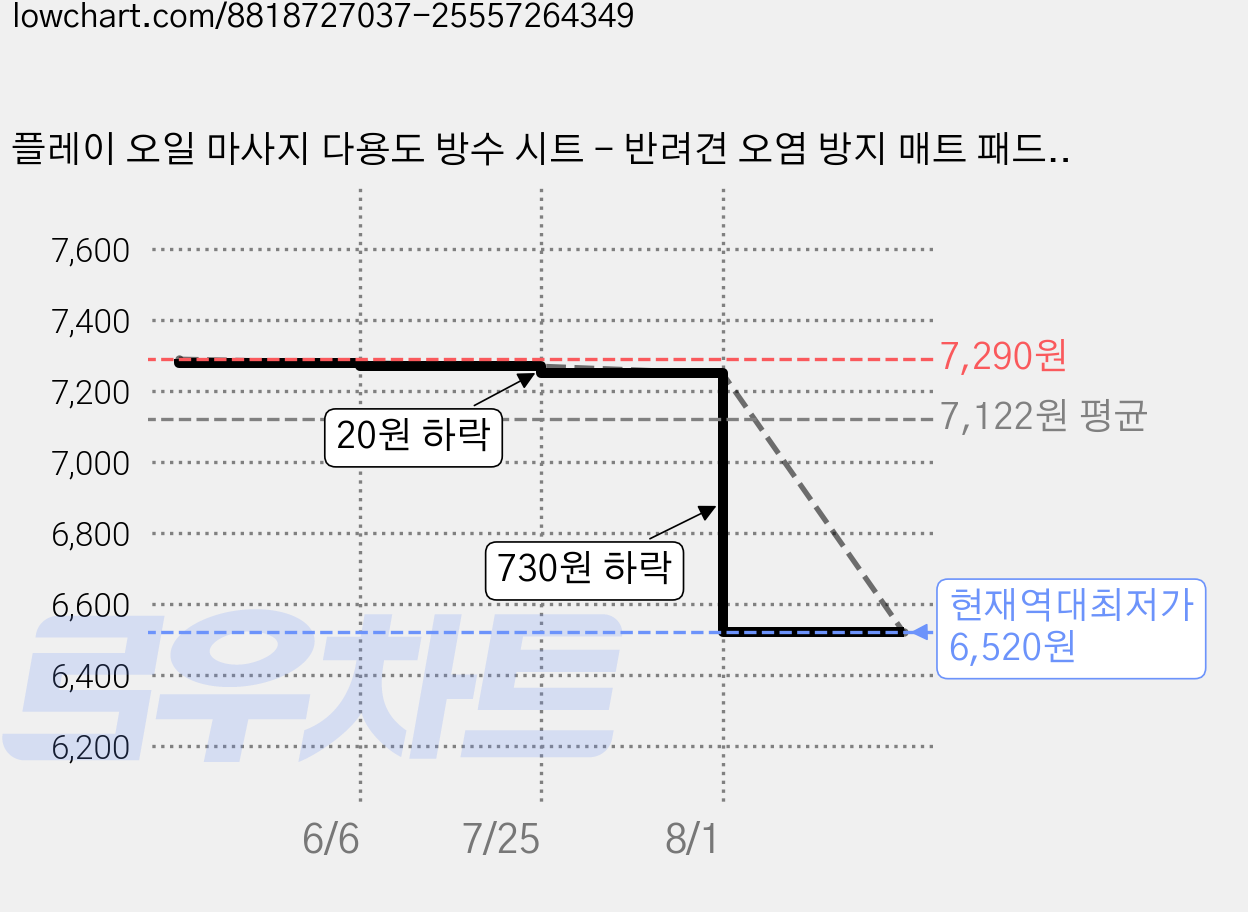 플레이 오일 마사지 다용도 방수 시트 - 반려견 오염 방지 매트 패드 220 x 130 가격 변동 차트, 현재가 6,520원, 역대최저가
