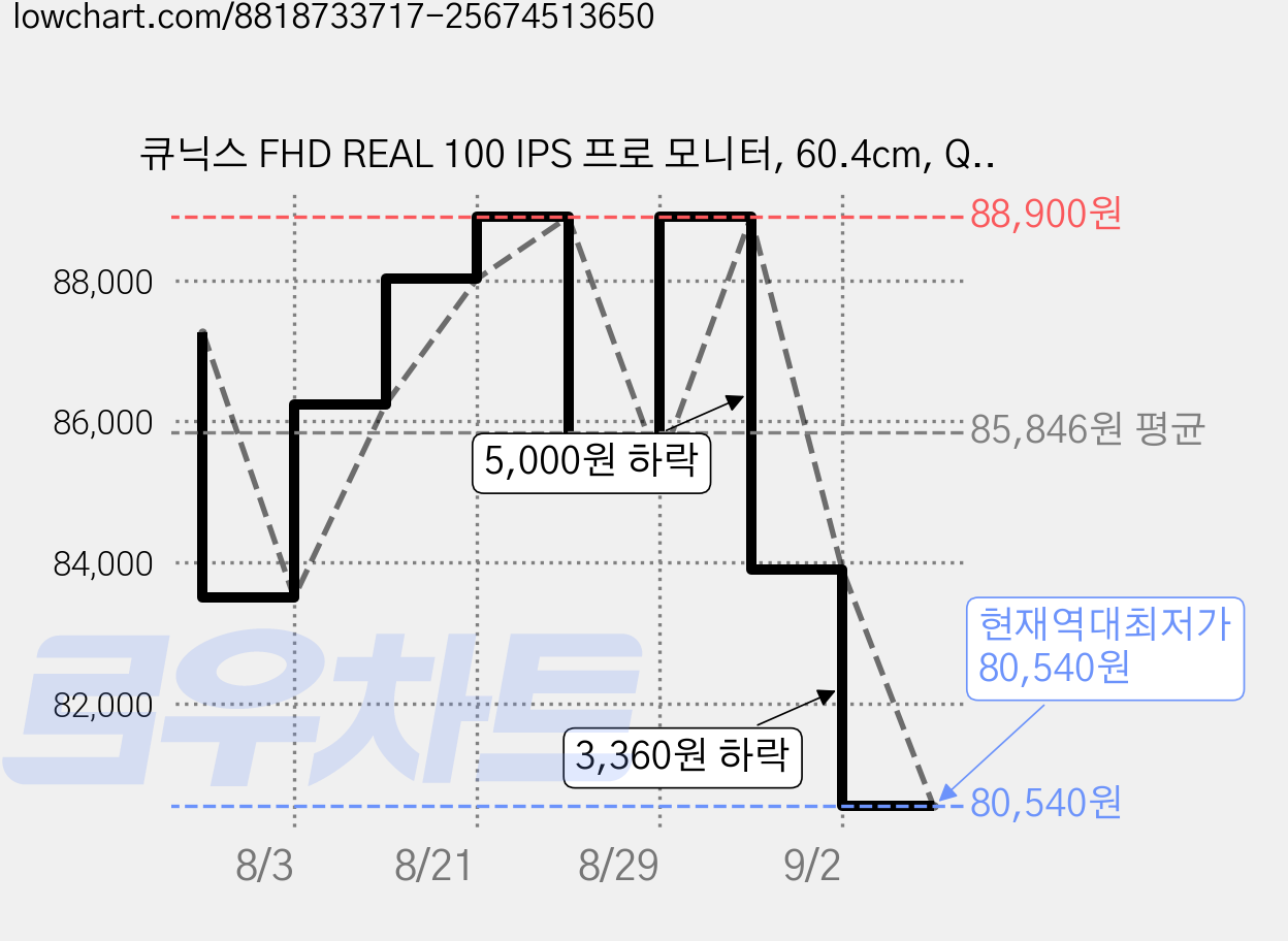 큐닉스 FHD REAL 100 IPS 프로 모니터, 60.4cm, QX24D(무결점)(Black) 가격 변동 차트, 현재가 80,540원, 역대최저가