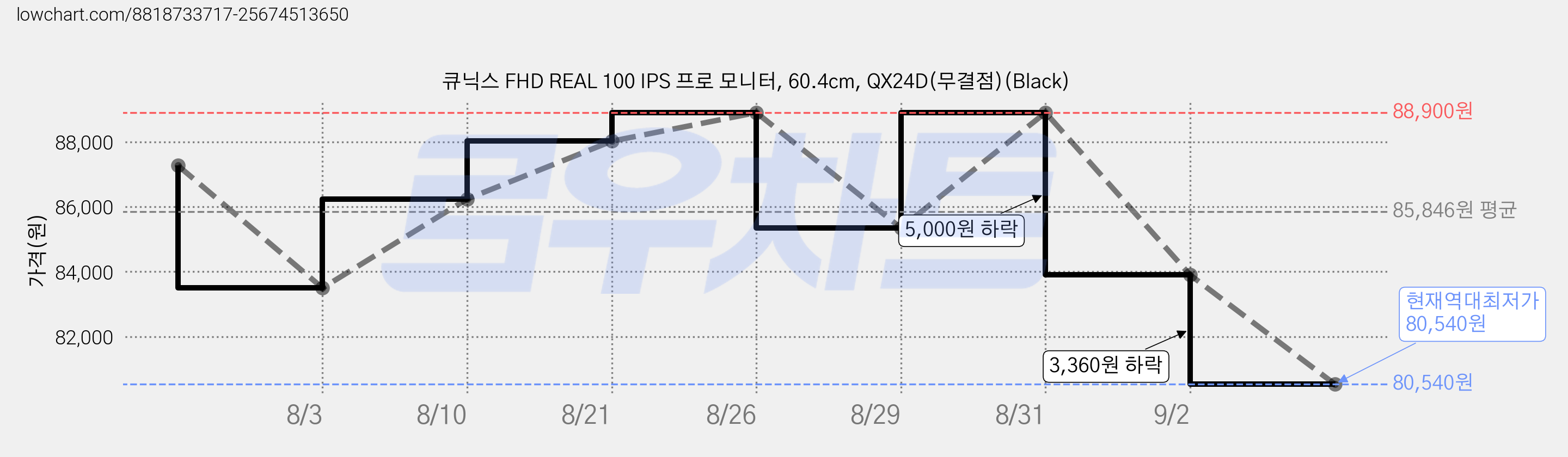 큐닉스 FHD REAL 100 IPS 프로 모니터, 60.4cm, QX24D(무결점)(Black) 가격 변동 차트, 현재가 80,540원, 역대최저가
