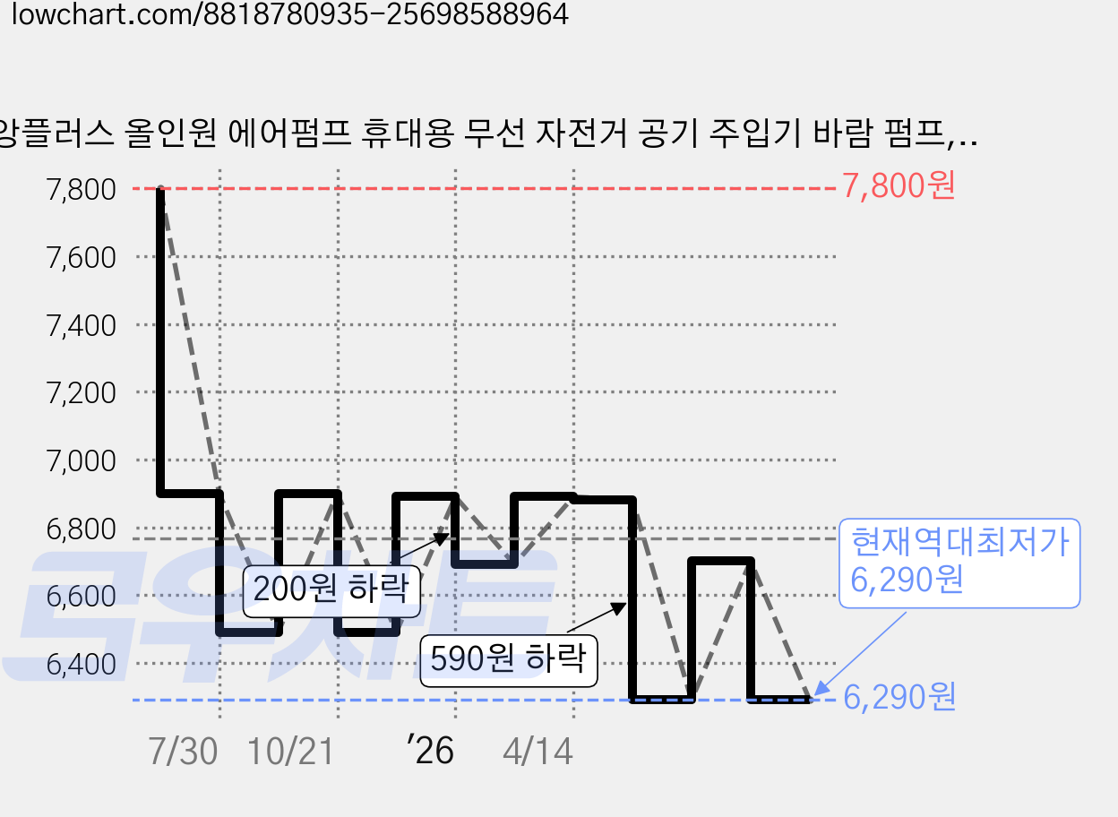 앙플러스 올인원 에어펌프 휴대용 무선 자전거 공기 주입기 바람 펌프, 숏블랙, 1개 가격 변동 차트, 현재가 6,290원, 역대최저가