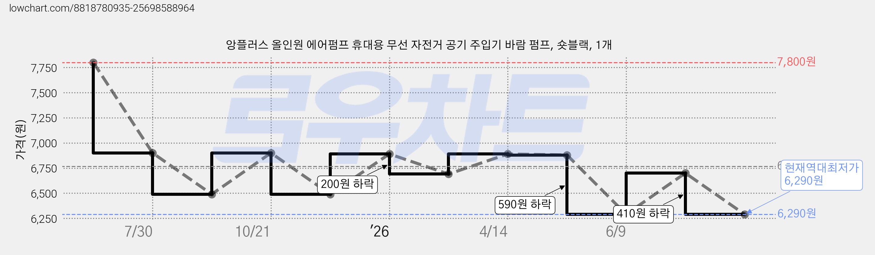 앙플러스 올인원 에어펌프 휴대용 무선 자전거 공기 주입기 바람 펌프, 숏블랙, 1개 가격 변동 차트, 현재가 6,290원, 역대최저가