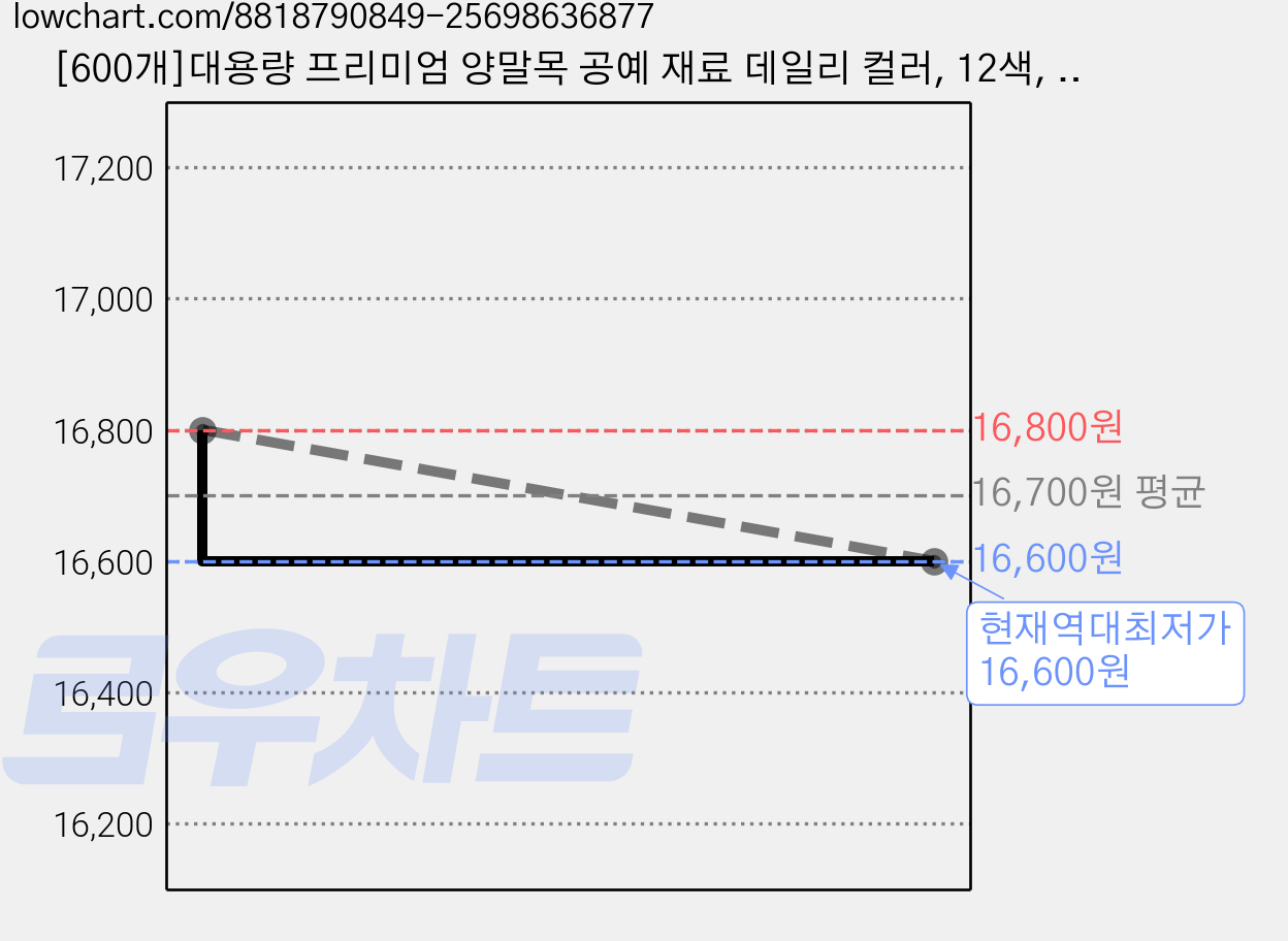 [600개]대용량 프리미엄 양말목 공예 재료 데일리 컬러, 12색, 1세트 가격 변동 차트, 현재가 16,600원, 역대최저가