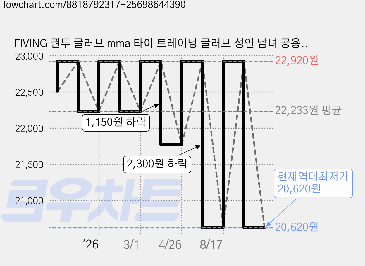 FIVING 권투 글러브 mma 타이 트레이닝 글러브 성인 남녀 공용, 1세트, 블랙 가격 변동 차트, 현재가 20,620원, 역대최저가