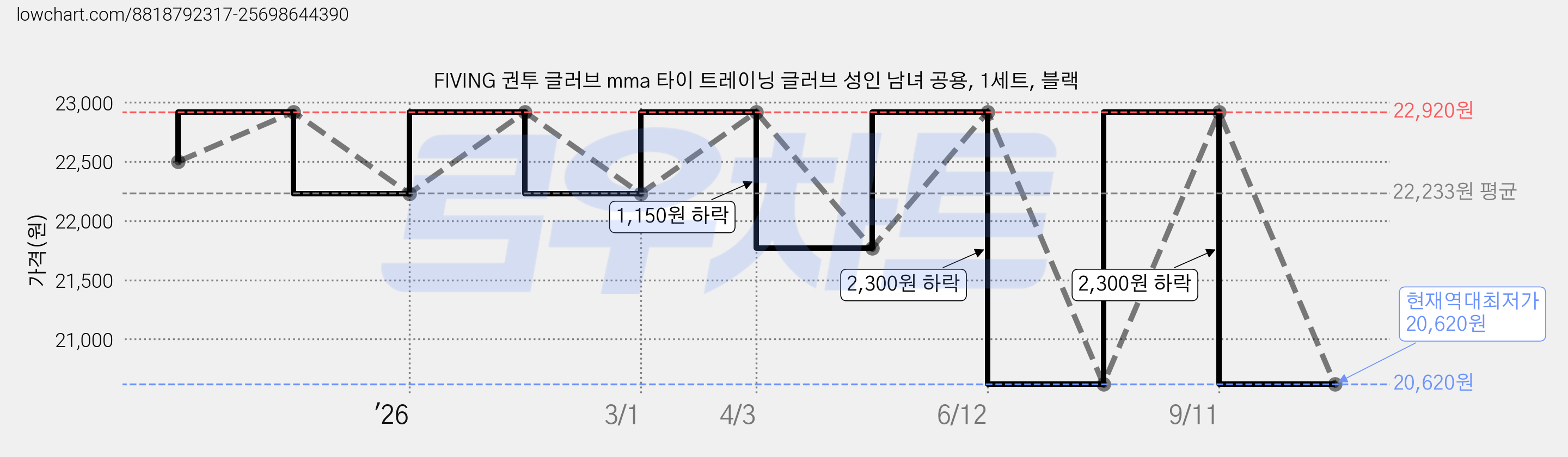 FIVING 권투 글러브 mma 타이 트레이닝 글러브 성인 남녀 공용, 1세트, 블랙 가격 변동 차트, 현재가 20,620원, 역대최저가