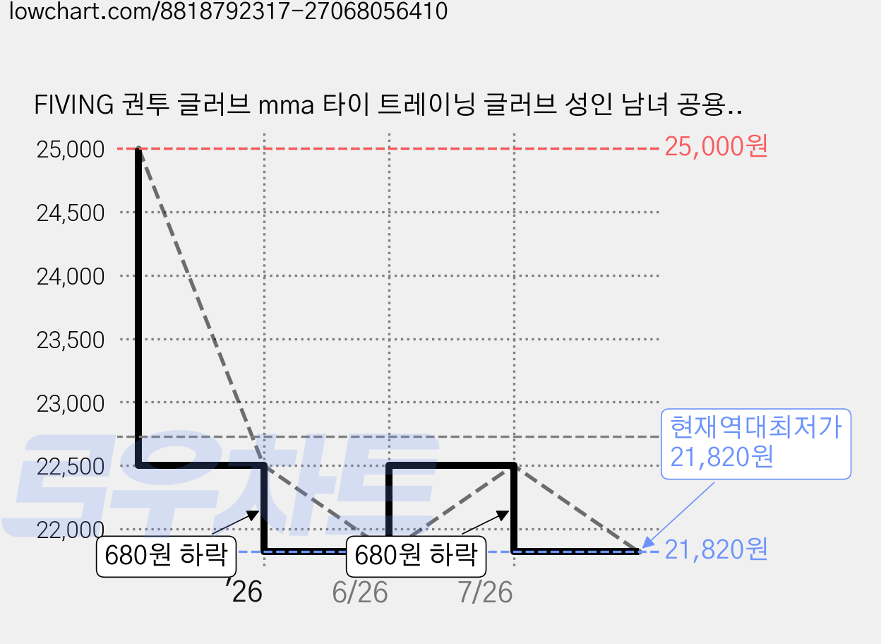 FIVING 권투 글러브 mma 타이 트레이닝 글러브 성인 남녀 공용, 1세트, 블랙+골드 가격 변동 차트, 현재가 21,820원, 역대최저가