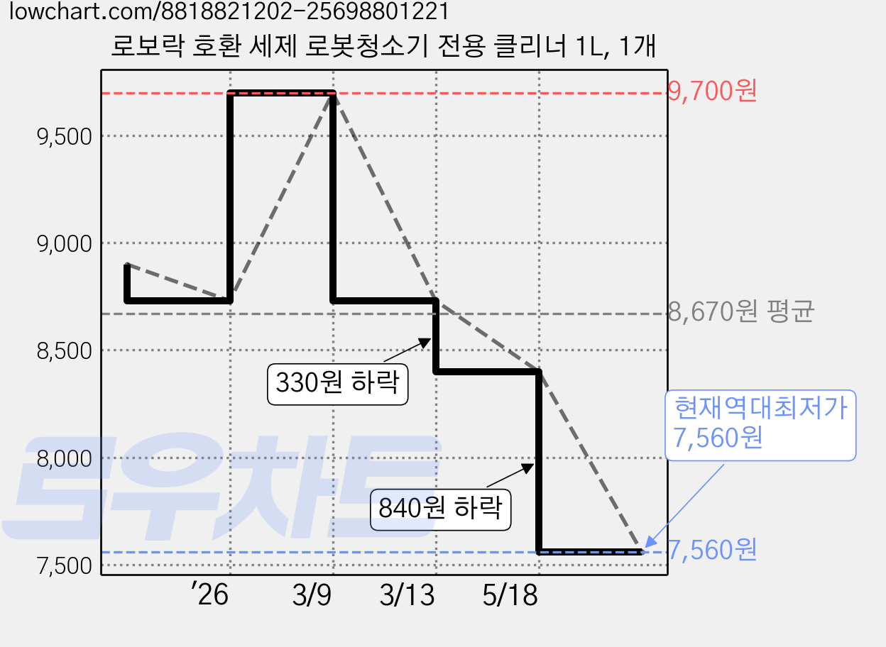 로보락 호환 세제 로봇청소기 전용 클리너 1L, 1개 가격 변동 차트, 현재가 7,560원, 역대최저가
