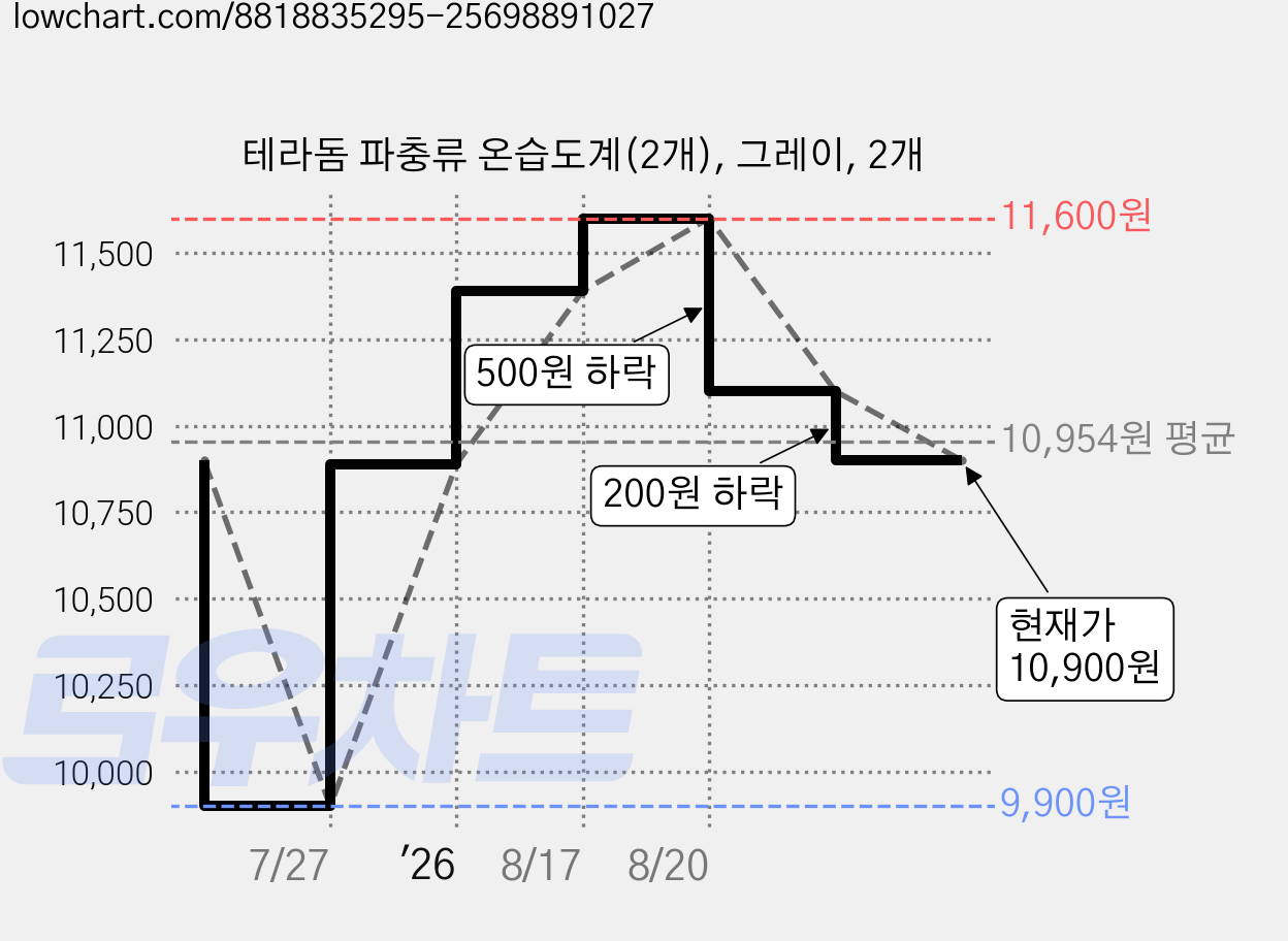 테라돔 파충류 온습도계(2개), 그레이, 2개 가격 변동 차트, 현재가 10,900원, 관측 최저가 9,900원