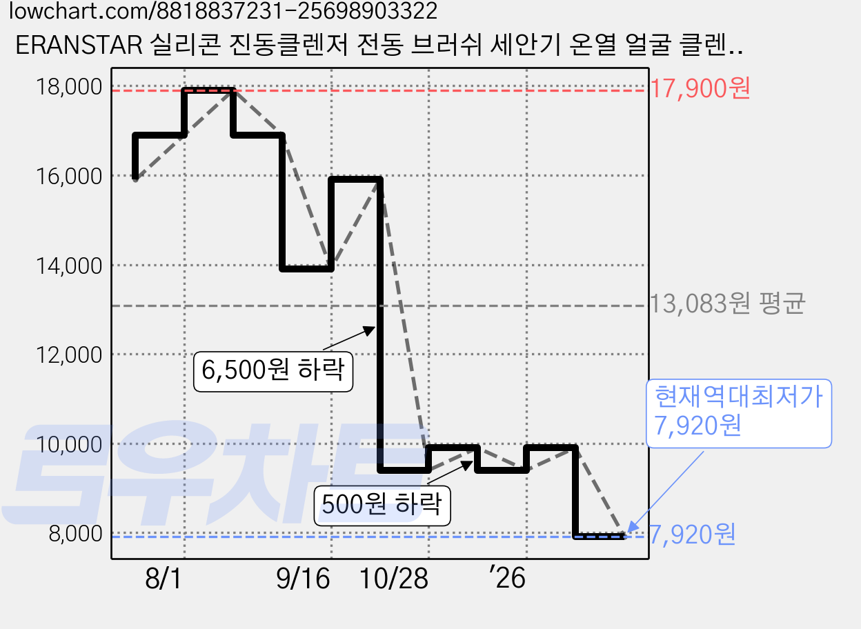 ERANSTAR 실리콘 진동클렌저 전동 브러쉬 세안기 온열 얼굴 클렌징 모공 피지 제거, 핑크, ER-WL2106 가격 변동 차트, 현재가 7,920원, 역대최저가