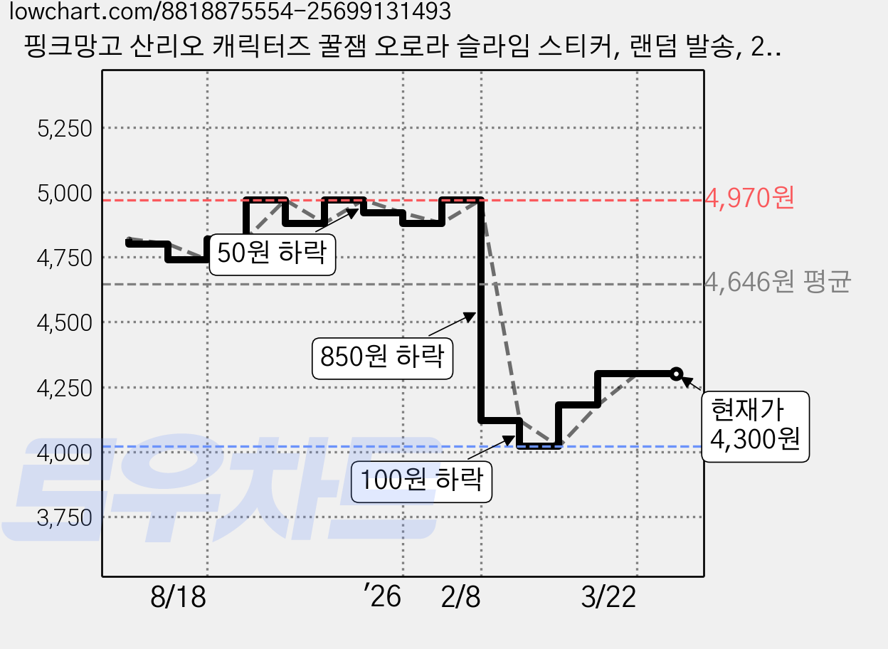 핑크망고 산리오 캐릭터즈 꿀잼 오로라 슬라임 스티커, 랜덤 발송, 2개 가격 변동 차트, 현재가 4,300원, 관측 최저가 4,020원