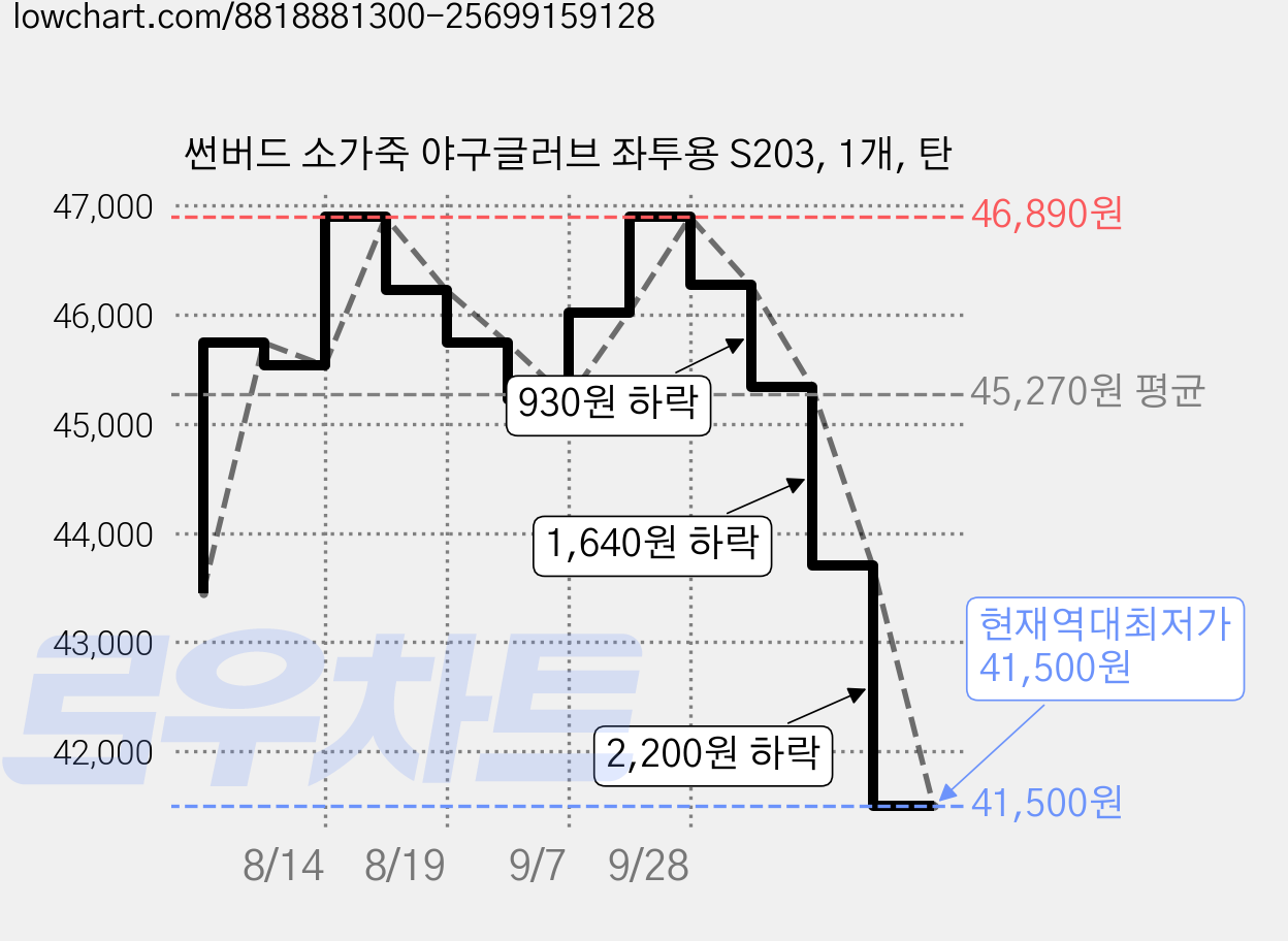 썬버드 소가죽 야구글러브 좌투용 S203, 1개, 탄 가격 변동 차트, 현재가 41,500원, 역대최저가