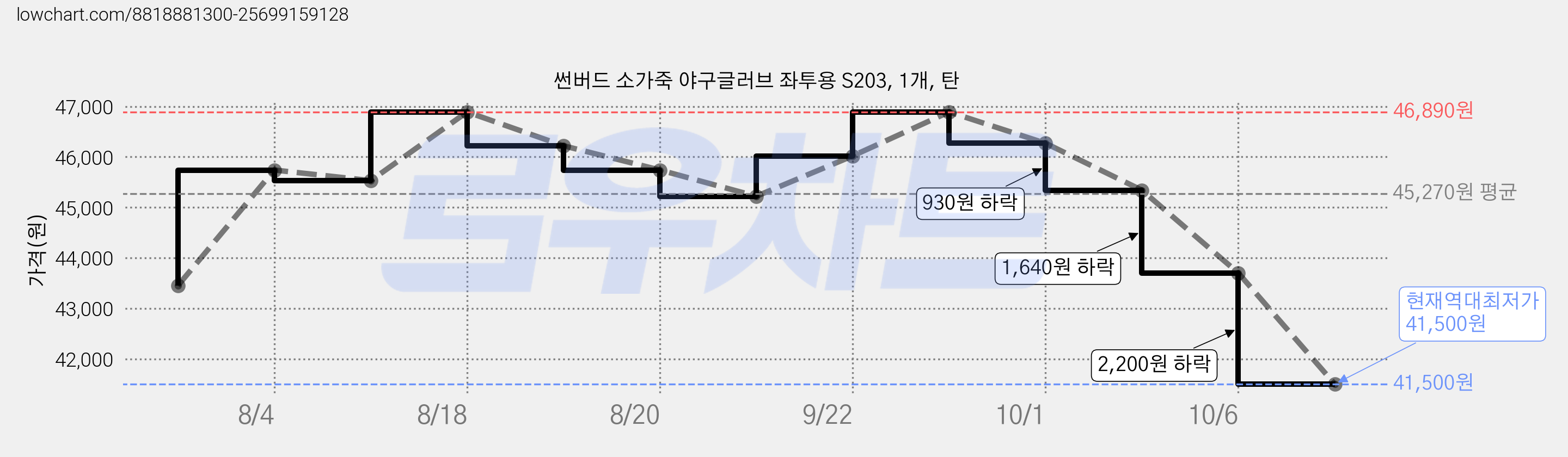 썬버드 소가죽 야구글러브 좌투용 S203, 1개, 탄 가격 변동 차트, 현재가 41,500원, 역대최저가