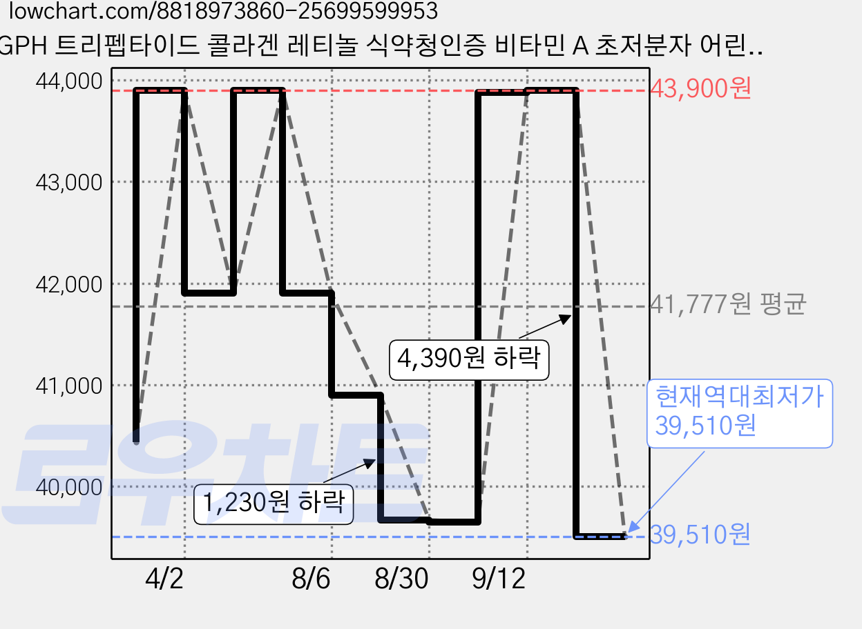 GPH 트리펩타이드 콜라겐 레티놀 식약청인증 비타민 A 초저분자 어린콜라겐 퓨어바이탈랩, 2개, 60정 가격 변동 차트, 현재가 39,510원, 역대최저가