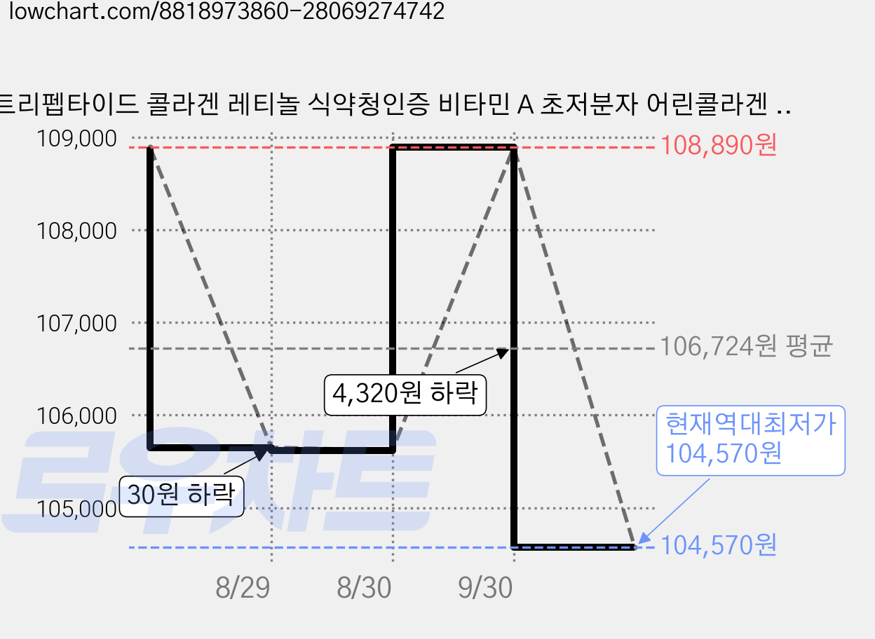 트리펩타이드 콜라겐 레티놀 식약청인증 비타민 A 초저분자 어린콜라겐 퓨어바이탈랩, 6개, 60정 가격 변동 차트, 현재가 104,570원, 역대최저가