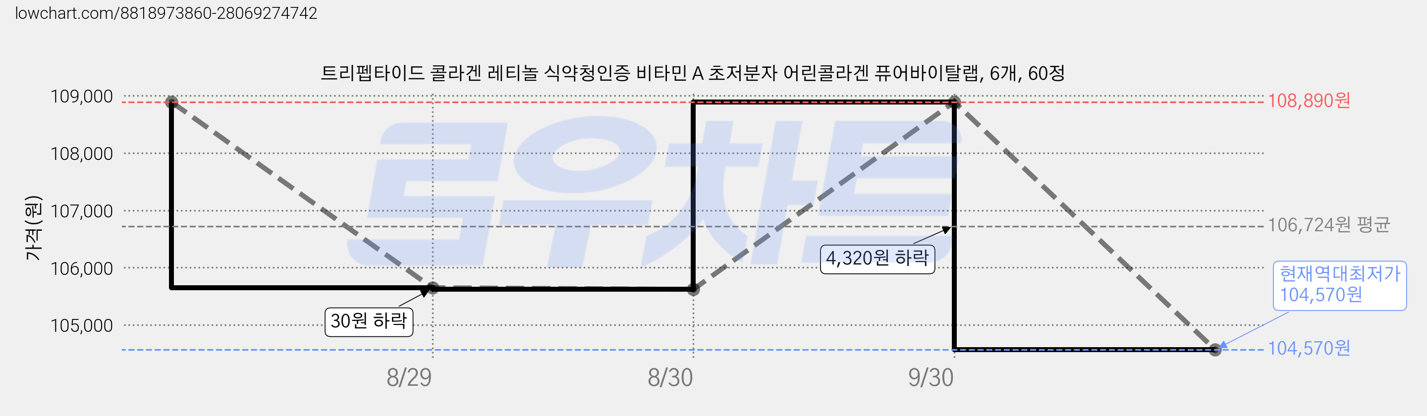 트리펩타이드 콜라겐 레티놀 식약청인증 비타민 A 초저분자 어린콜라겐 퓨어바이탈랩, 6개, 60정 가격 변동 차트, 현재가 104,570원, 역대최저가