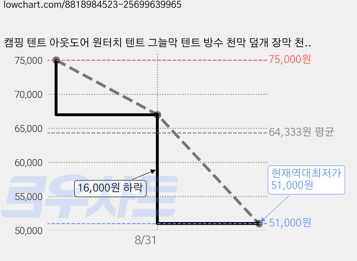 캠핑 텐트 아웃도어 원터치 텐트 그늘막 텐트 방수 천막 덮개 장막 천막 텐트 원터치 2~3인용, 카키 가격 변동 차트, 현재가 51,000원, 역대최저가