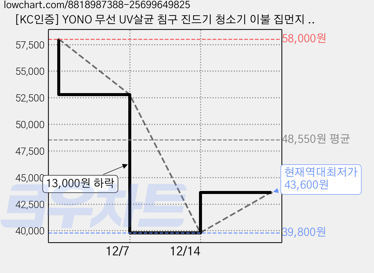 [KC인증] YONO 무선 UV살균 침구 진드기 청소기 이불 집먼지 청소 강흡력 무선 살균기, 그레이, YD-866 가격 변동 차트, 현재가 43,600원, 역대최저가