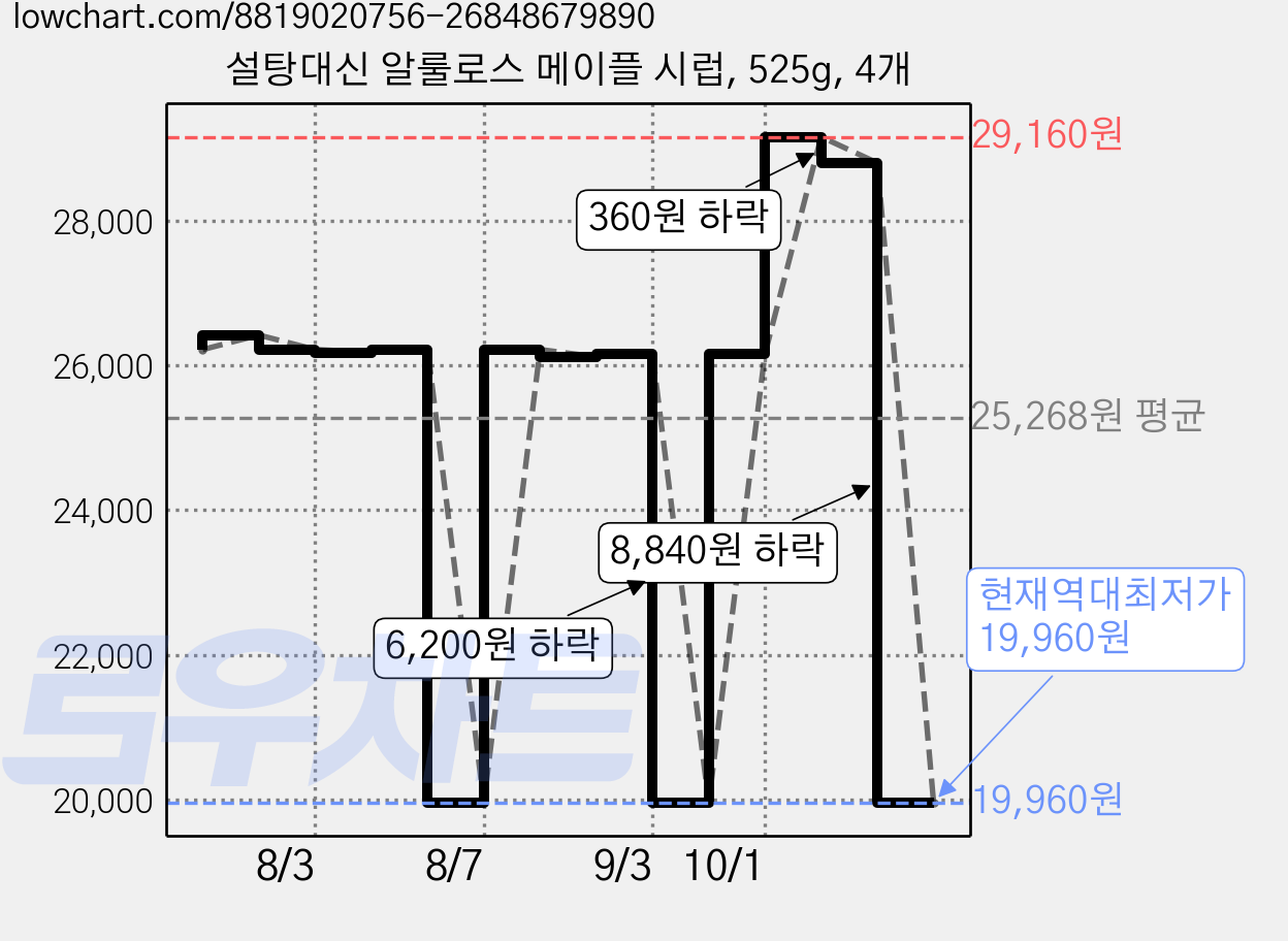 설탕대신 알룰로스 메이플 시럽, 525g, 4개 가격 변동 차트, 현재가 19,960원, 역대최저가