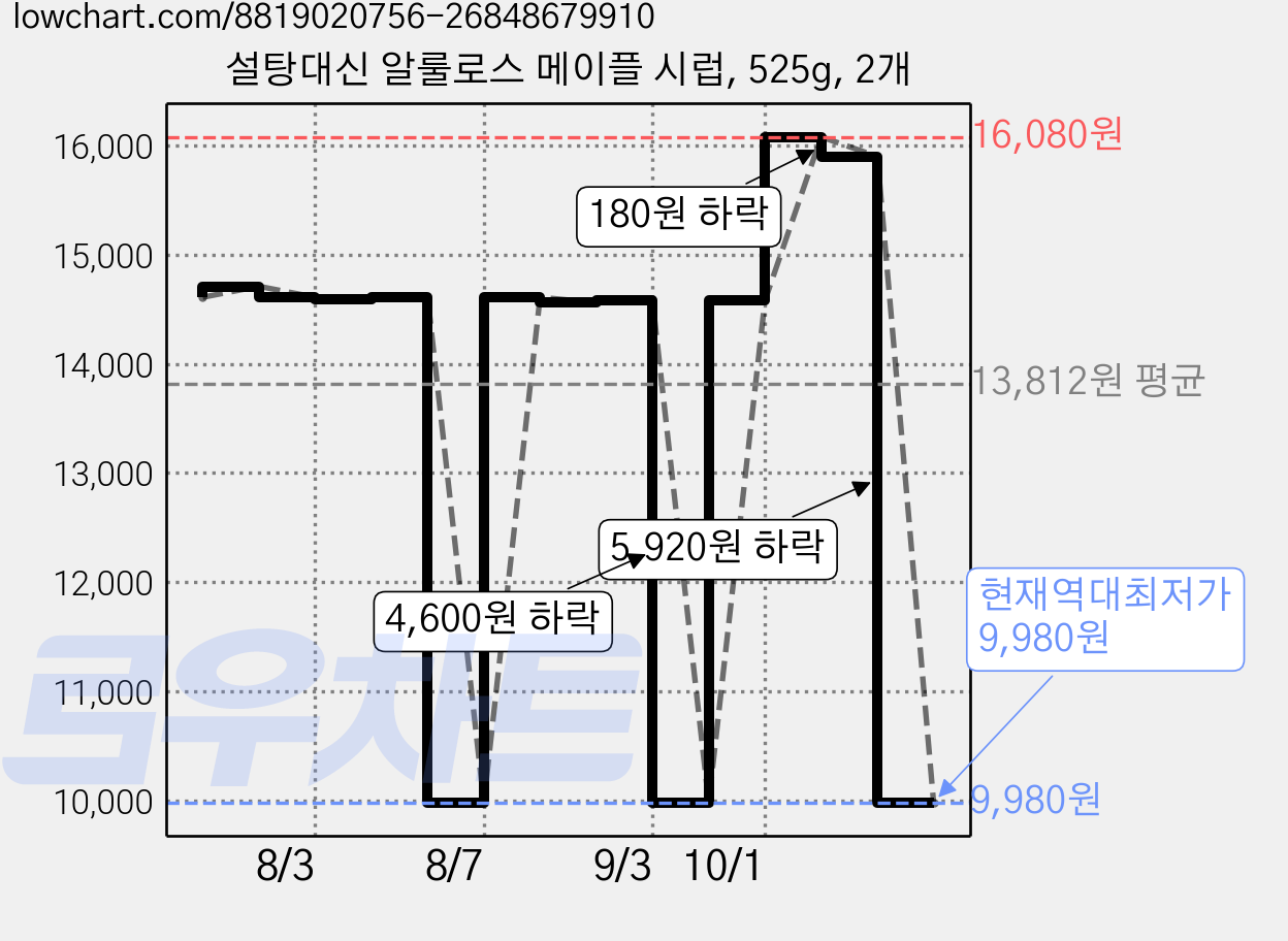 설탕대신 알룰로스 메이플 시럽, 525g, 2개 가격 변동 차트, 현재가 9,980원, 역대최저가