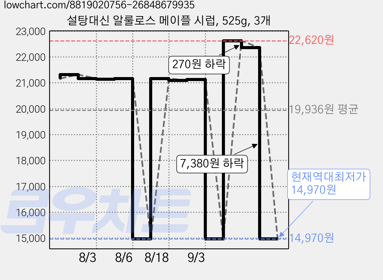 설탕대신 알룰로스 메이플 시럽, 525g, 3개 가격 변동 차트, 현재가 14,970원, 역대최저가