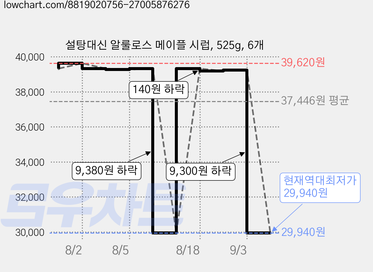설탕대신 알룰로스 메이플 시럽, 525g, 6개 가격 변동 차트, 현재가 29,940원, 역대최저가