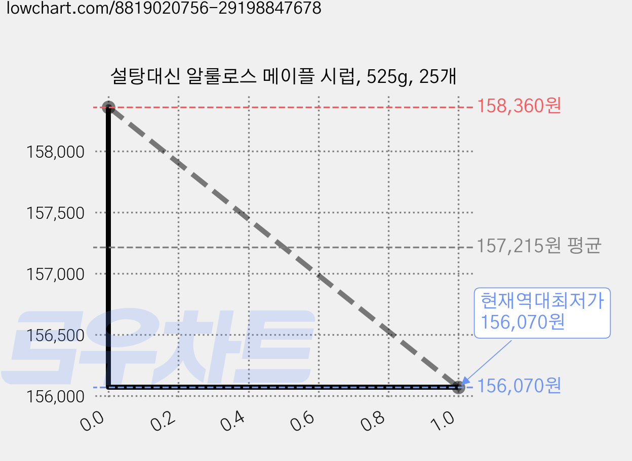 설탕대신 알룰로스 메이플 시럽, 525g, 25개 가격 변동 차트, 현재가 156,070원, 역대최저가
