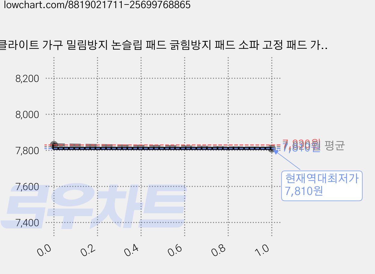 클라이트 가구 밀림방지 논슬립 패드 긁힘방지 패드 소파 고정 패드 가구 받침대 4P, 1세트, 블랙 가격 변동 차트, 현재가 7,810원, 역대최저가