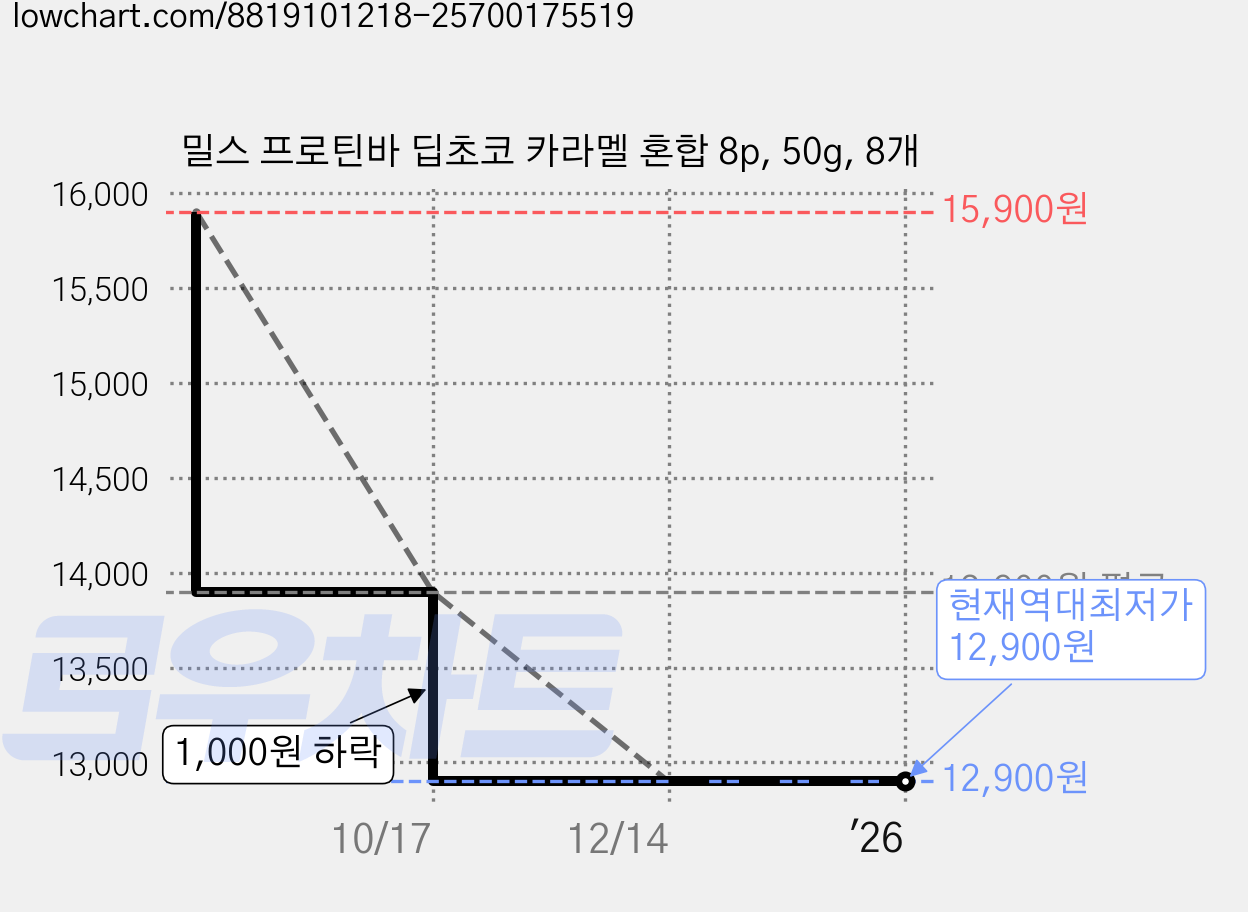 밀스 프로틴바 딥초코 카라멜 혼합 8p, 50g, 8개 가격 변동 차트, 현재가 12,900원, 역대최저가