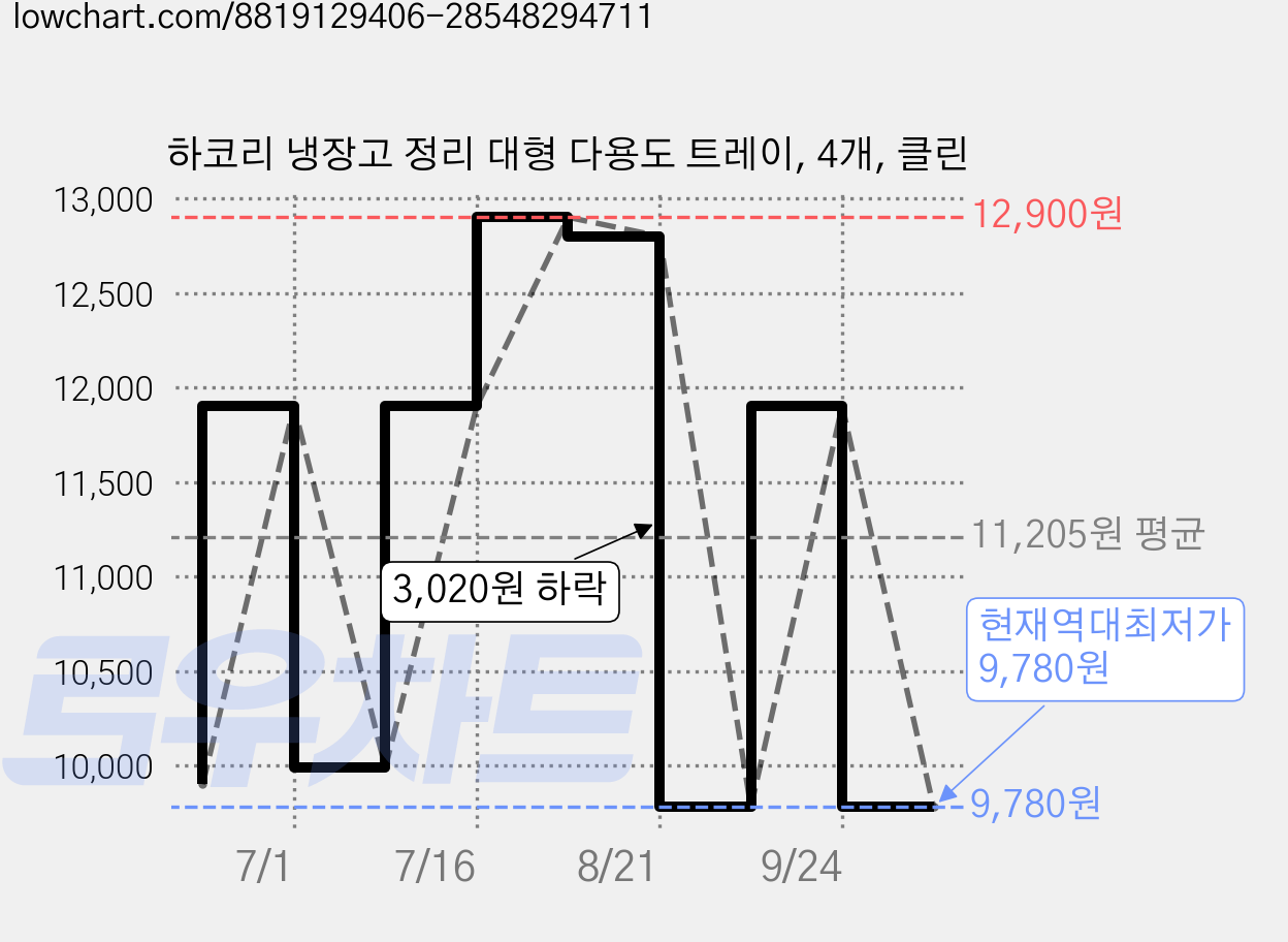 하코리 냉장고 정리 대형 다용도 트레이, 4개, 클린 가격 변동 차트, 현재가 9,780원, 역대최저가