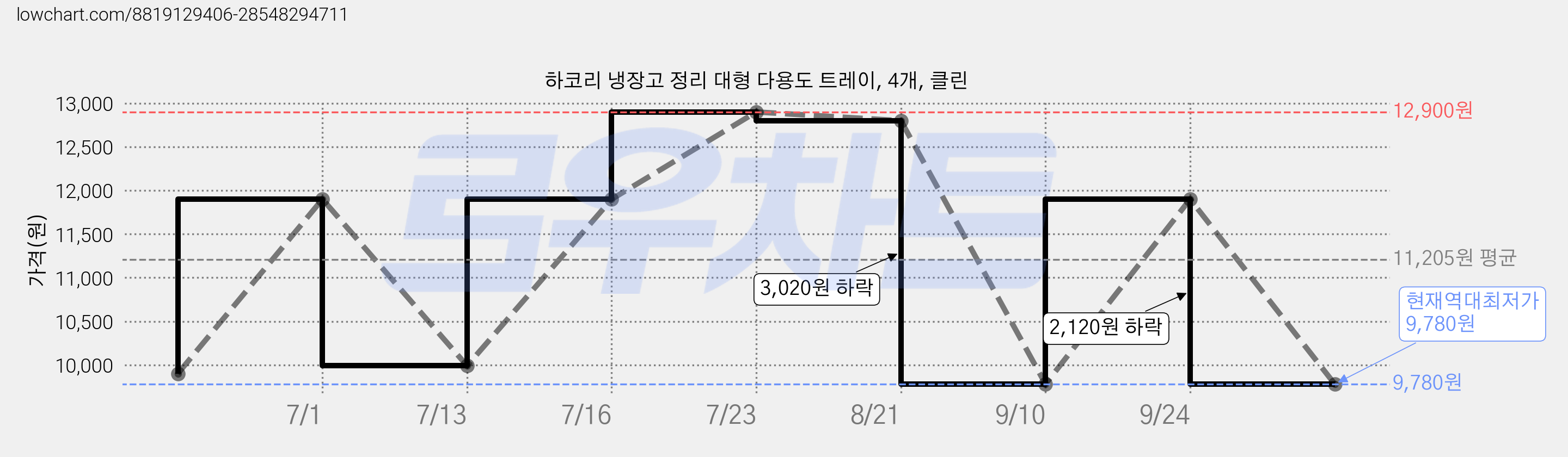 하코리 냉장고 정리 대형 다용도 트레이, 4개, 클린 가격 변동 차트, 현재가 9,780원, 역대최저가