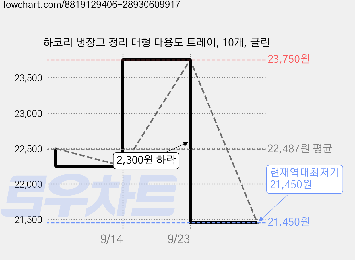 하코리 냉장고 정리 대형 다용도 트레이, 10개, 클린 가격 변동 차트, 현재가 21,450원, 역대최저가
