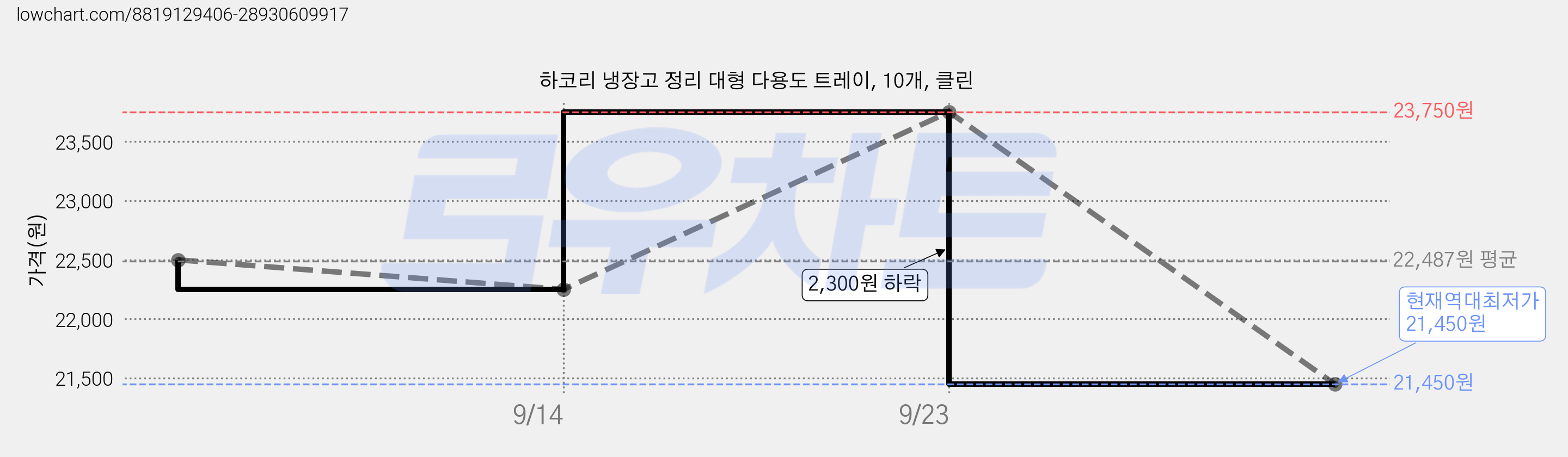 하코리 냉장고 정리 대형 다용도 트레이, 10개, 클린 가격 변동 차트, 현재가 21,450원, 역대최저가