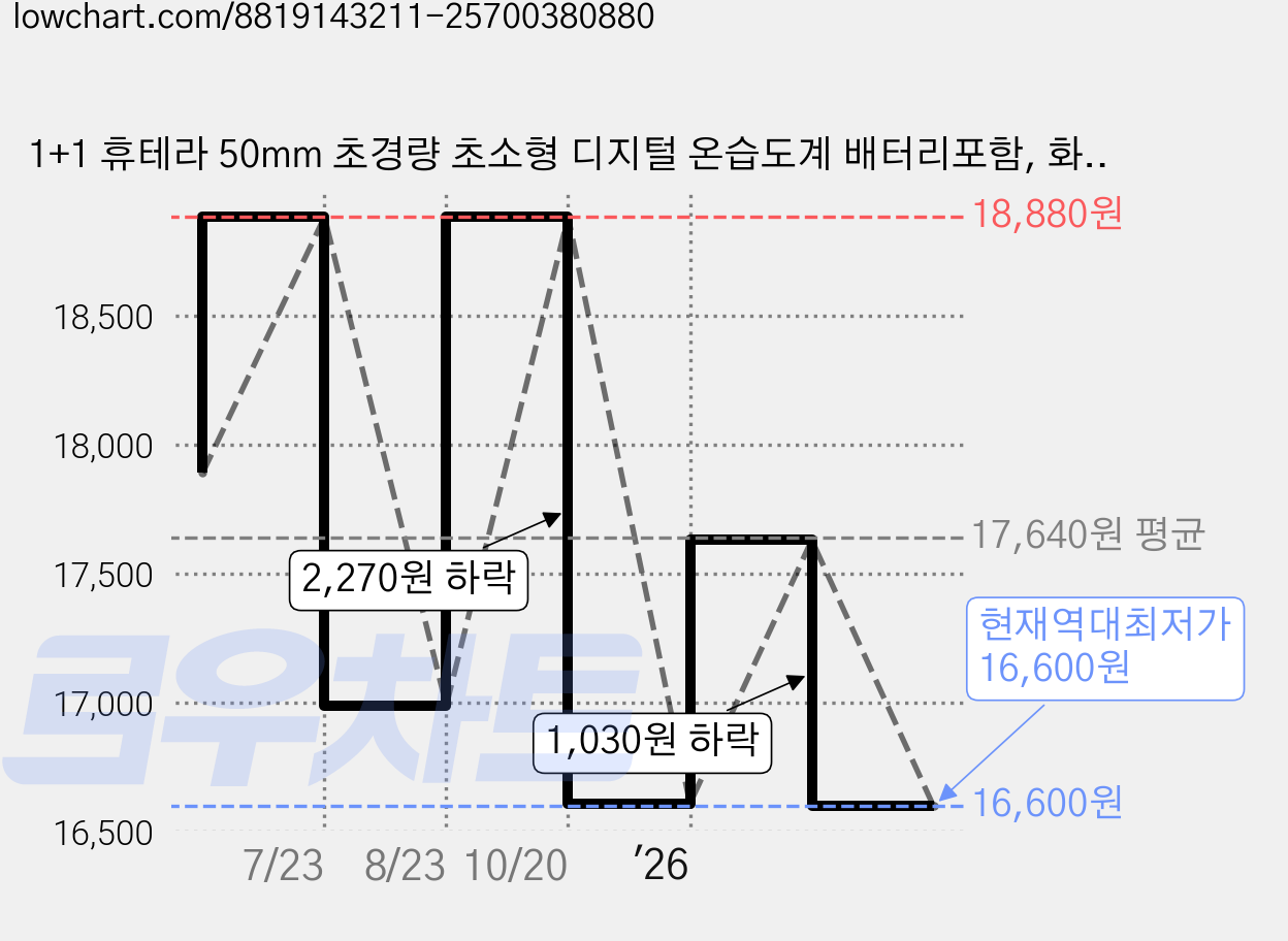 1+1 휴테라 50mm 초경량 초소형 디지털 온습도계 배터리포함, 화이트, 2개 가격 변동 차트, 현재가 16,600원, 역대최저가
