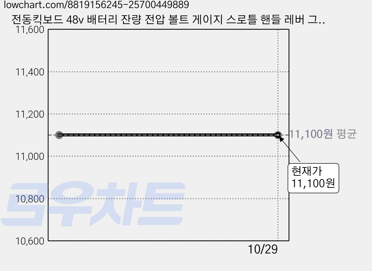 전동킥보드 48v 배터리 잔량 전압 볼트 게이지 스로틀 핸들 레버 그립 악셀 엄지, 48v잔량표시스로틀 가격 변동 차트, 현재가 11,100원