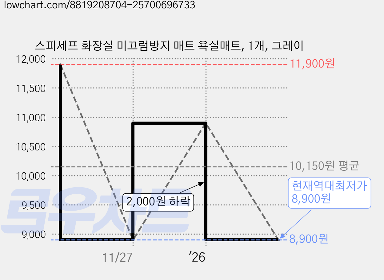 스피세프 화장실 미끄럼방지 매트 욕실매트, 1개, 그레이 가격 변동 차트, 현재가 8,900원, 역대최저가