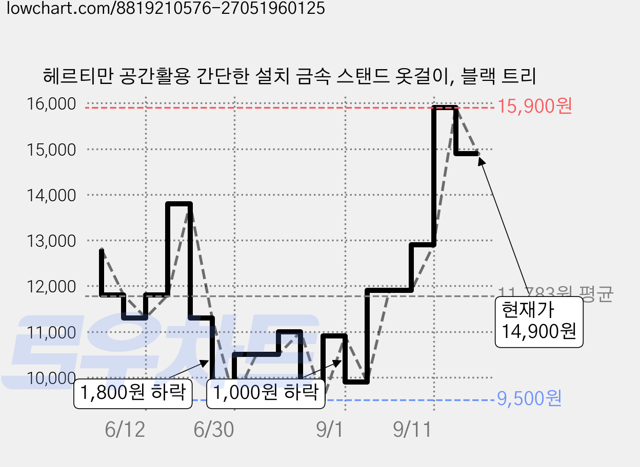 헤르티만 공간활용 간단한 설치 금속 스탠드 옷걸이, 블랙 트리 가격 변동 차트, 현재가 14,900원, 관측 최저가 9,500원