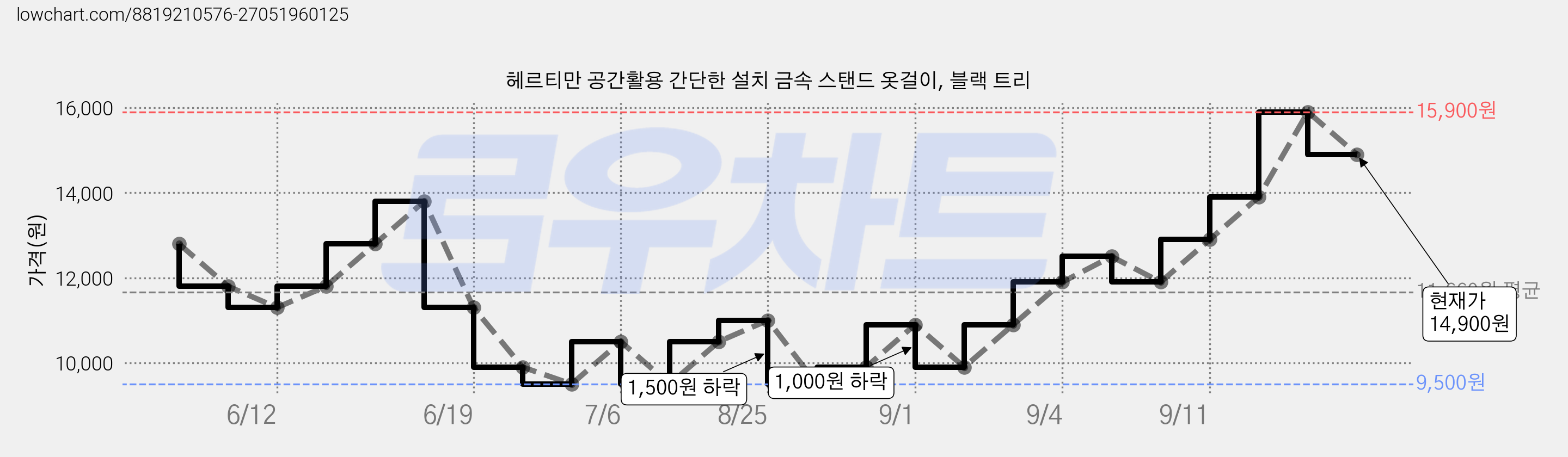 헤르티만 공간활용 간단한 설치 금속 스탠드 옷걸이, 블랙 트리 가격 변동 차트, 현재가 14,900원, 관측 최저가 9,500원