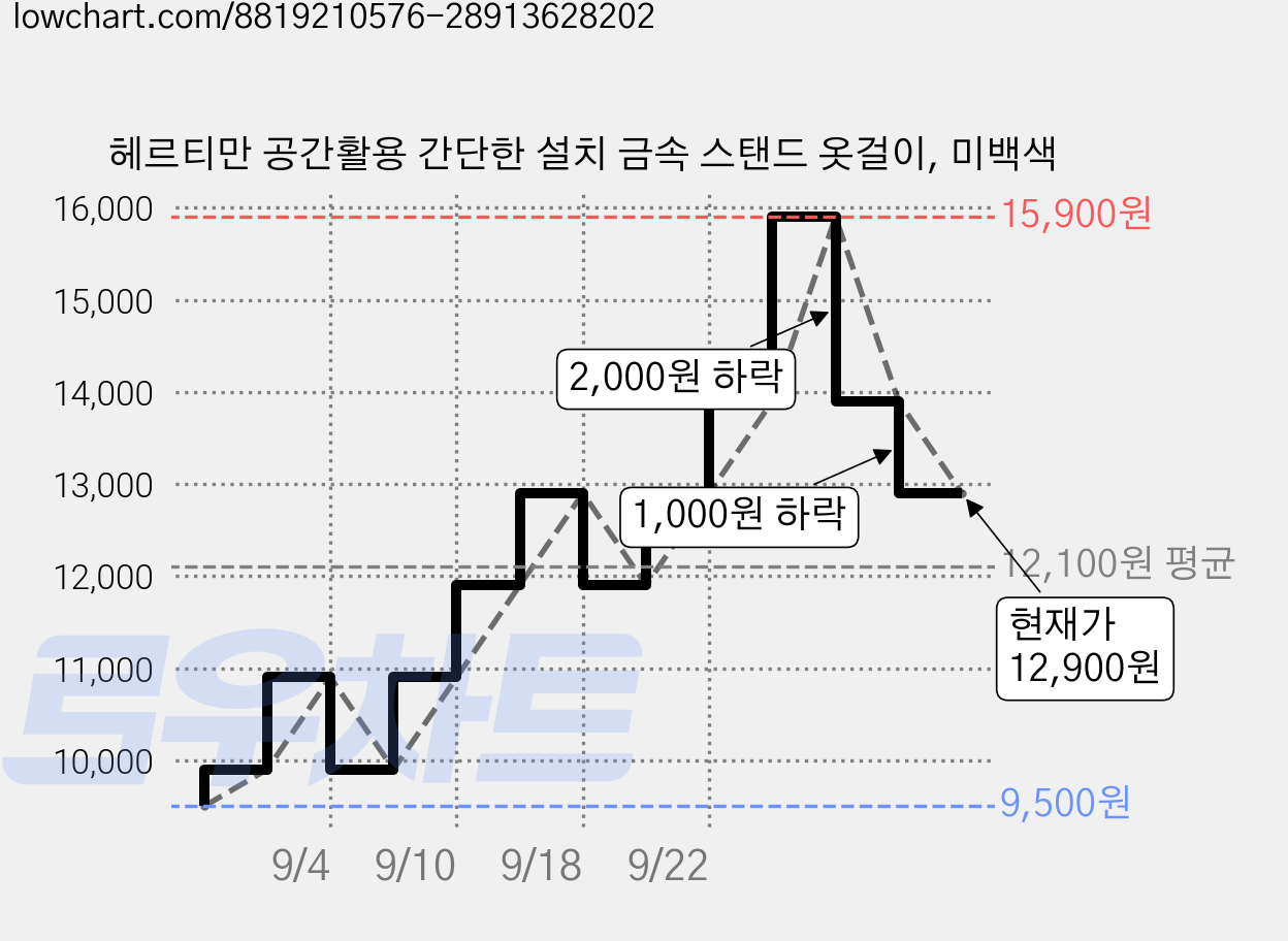 헤르티만 공간활용 간단한 설치 금속 스탠드 옷걸이, 미백색 가격 변동 차트, 현재가 12,900원, 관측 최저가 9,500원