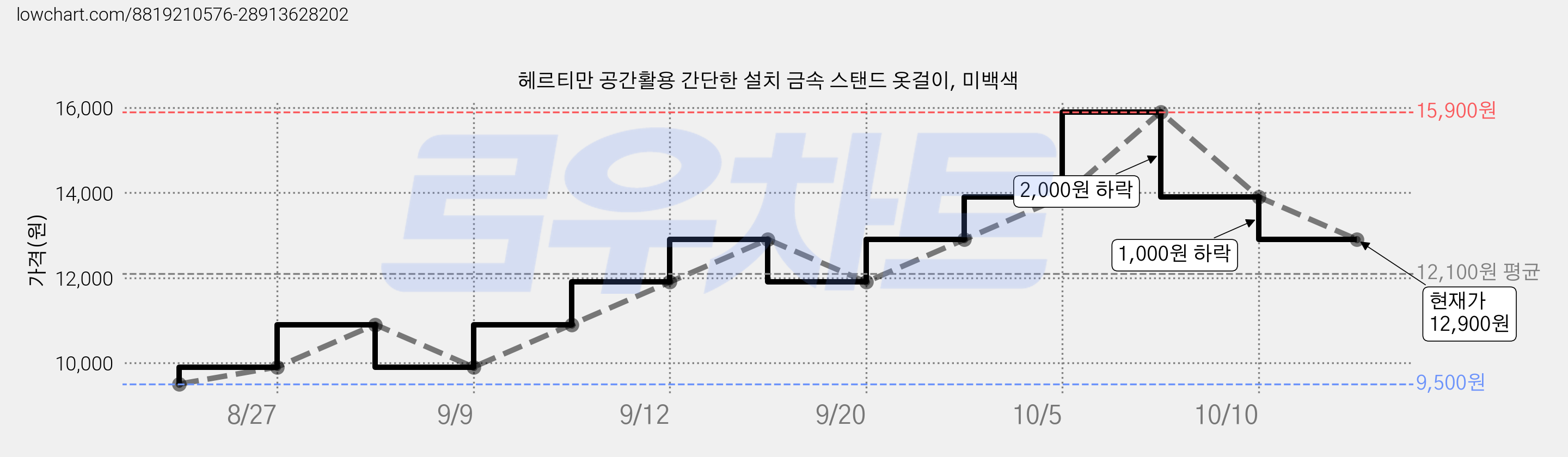 헤르티만 공간활용 간단한 설치 금속 스탠드 옷걸이, 미백색 가격 변동 차트, 현재가 12,900원, 관측 최저가 9,500원