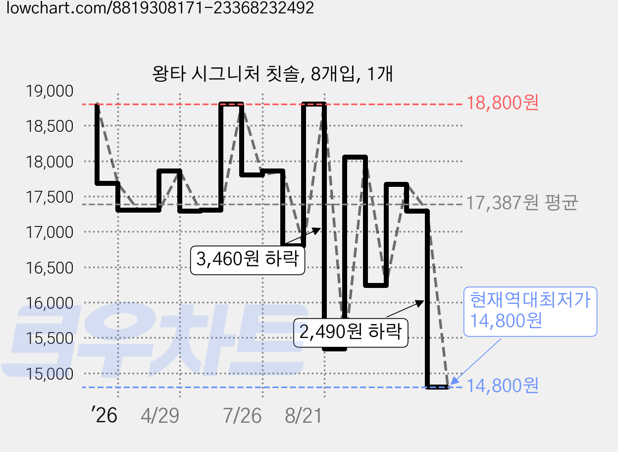 왕타 시그니처 칫솔, 8개입, 1개 가격 변동 차트, 현재가 14,800원, 역대최저가