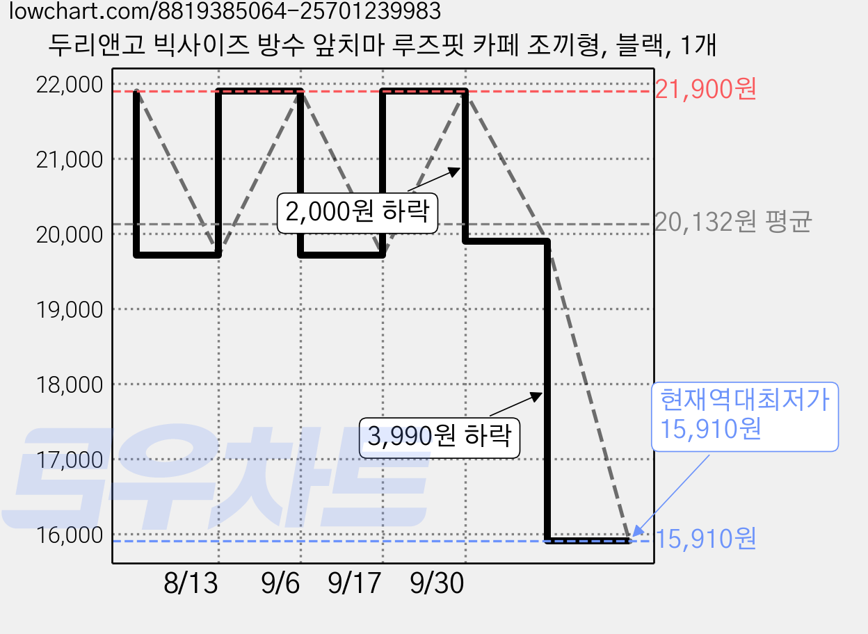 두리앤고 빅사이즈 방수 앞치마 루즈핏 카페 조끼형, 블랙, 1개 가격 변동 차트, 현재가 15,910원, 역대최저가