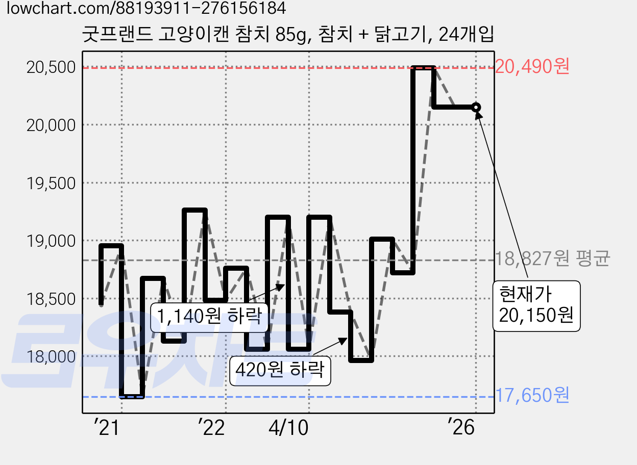 굿프랜드 고양이캔 참치 85g, 참치 + 닭고기, 24개입 가격 변동 차트, 현재가 20,150원, 역대최저가